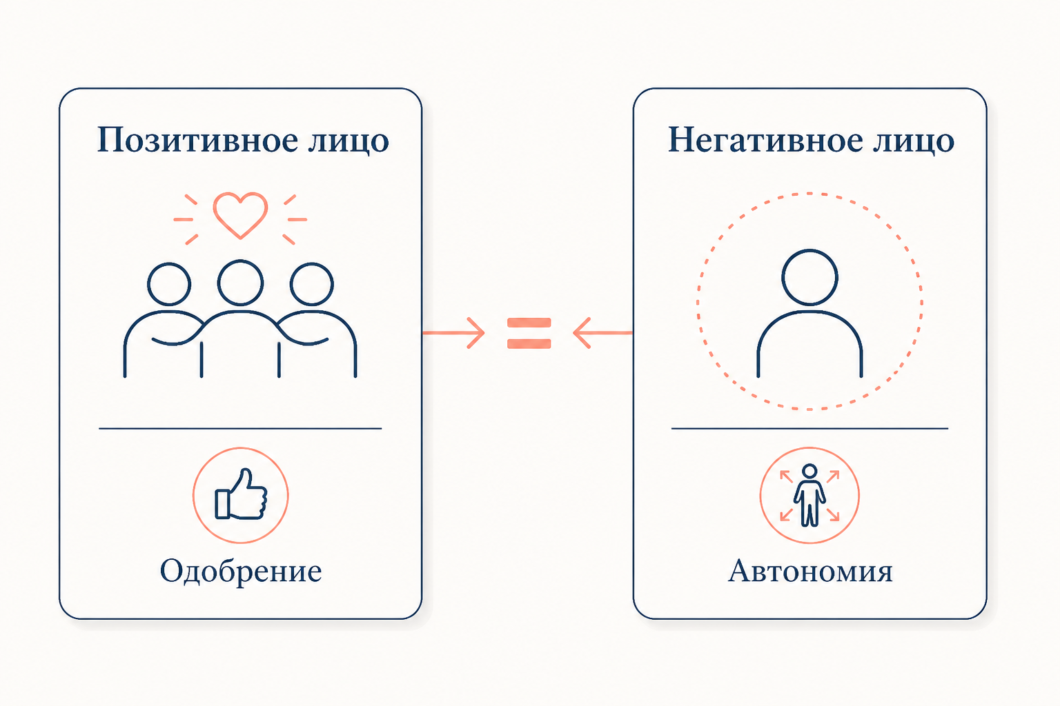 Концептуальная схема: человек в центре, слева - позитивное лицо (одобрение, принадлежность), справа - негативное лицо (свобода, автономия)