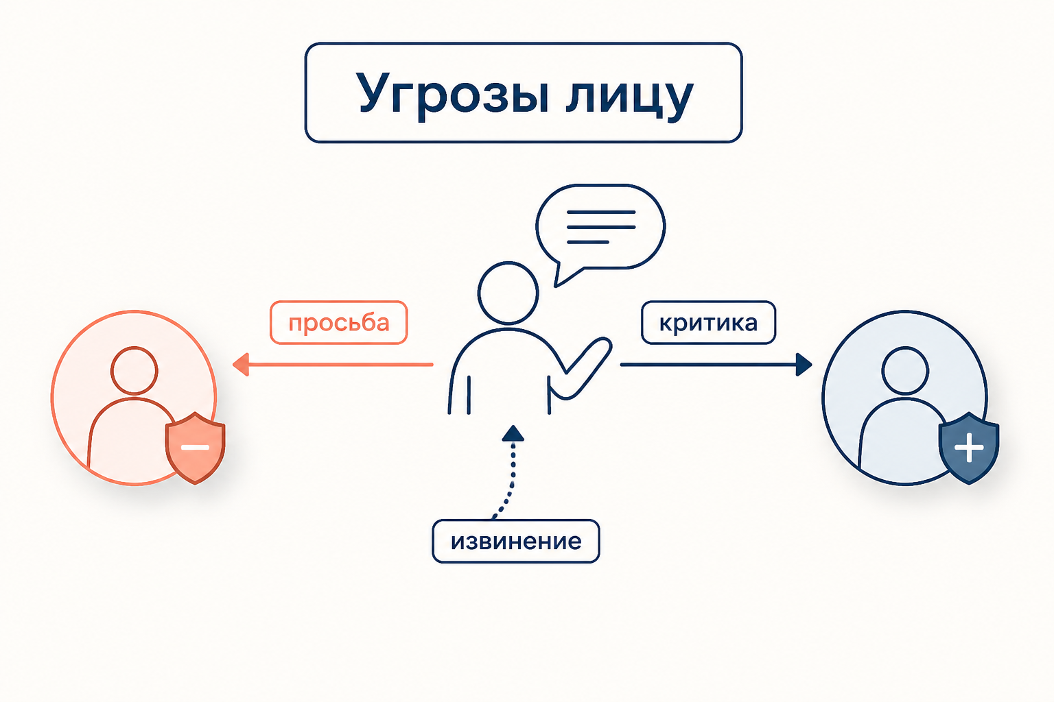 Схема актов угрозы лицу: стрелки от говорящего к слушающему, разделены на угрозы позитивному и негативному лицу с примерами
