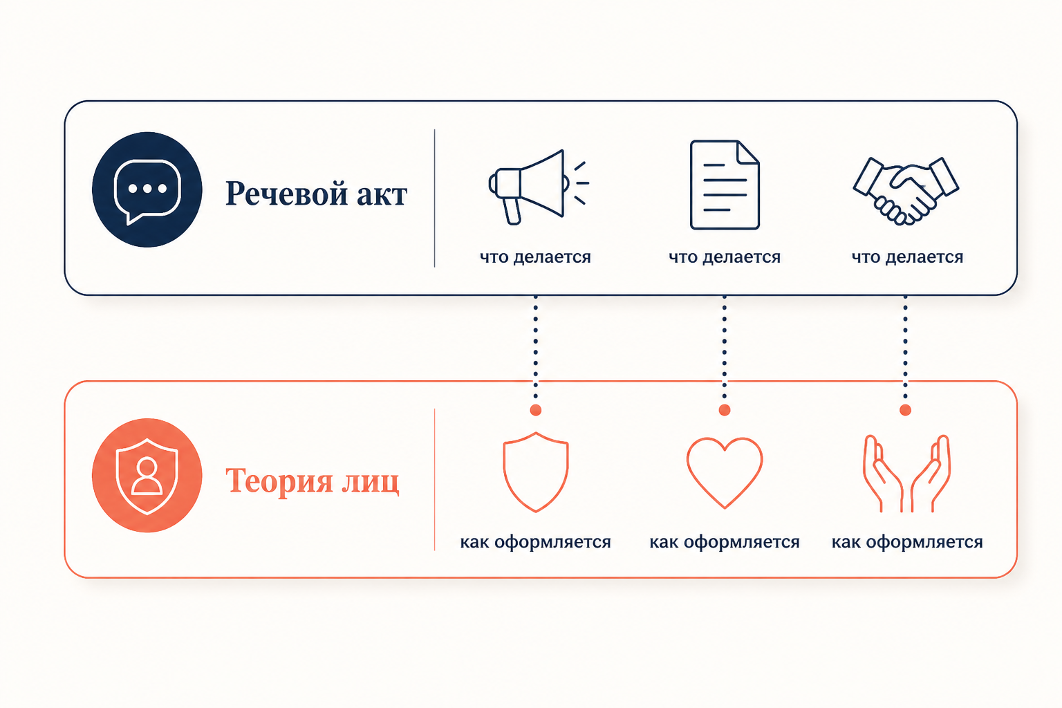 Сравнительная схема: теория лиц и теория речевых актов как два слоя описания одного высказывания