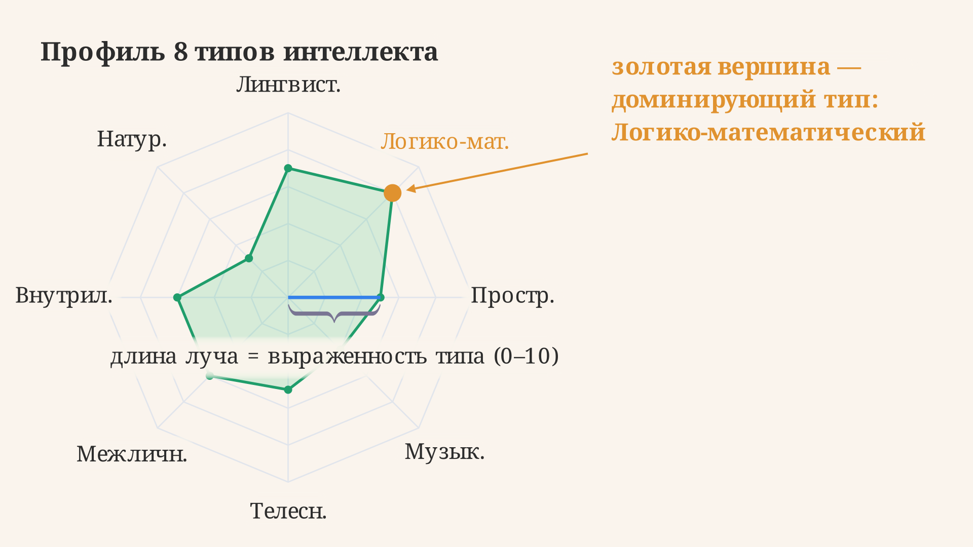 Радар-профиль восьми интеллектов: каждая ось - отдельный тип, длина луча показывает выраженность, а золотая вершина отмечает доминирующий тип