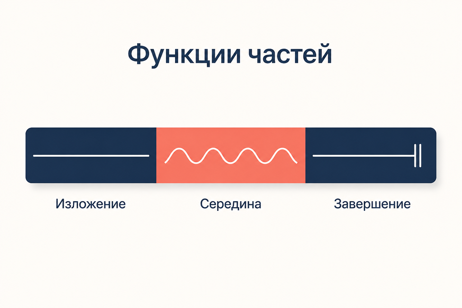 Горизонтальная шкала формы из трёх отрезков: спокойное изложение, беспокойная середина и завершение с заключительной чертой