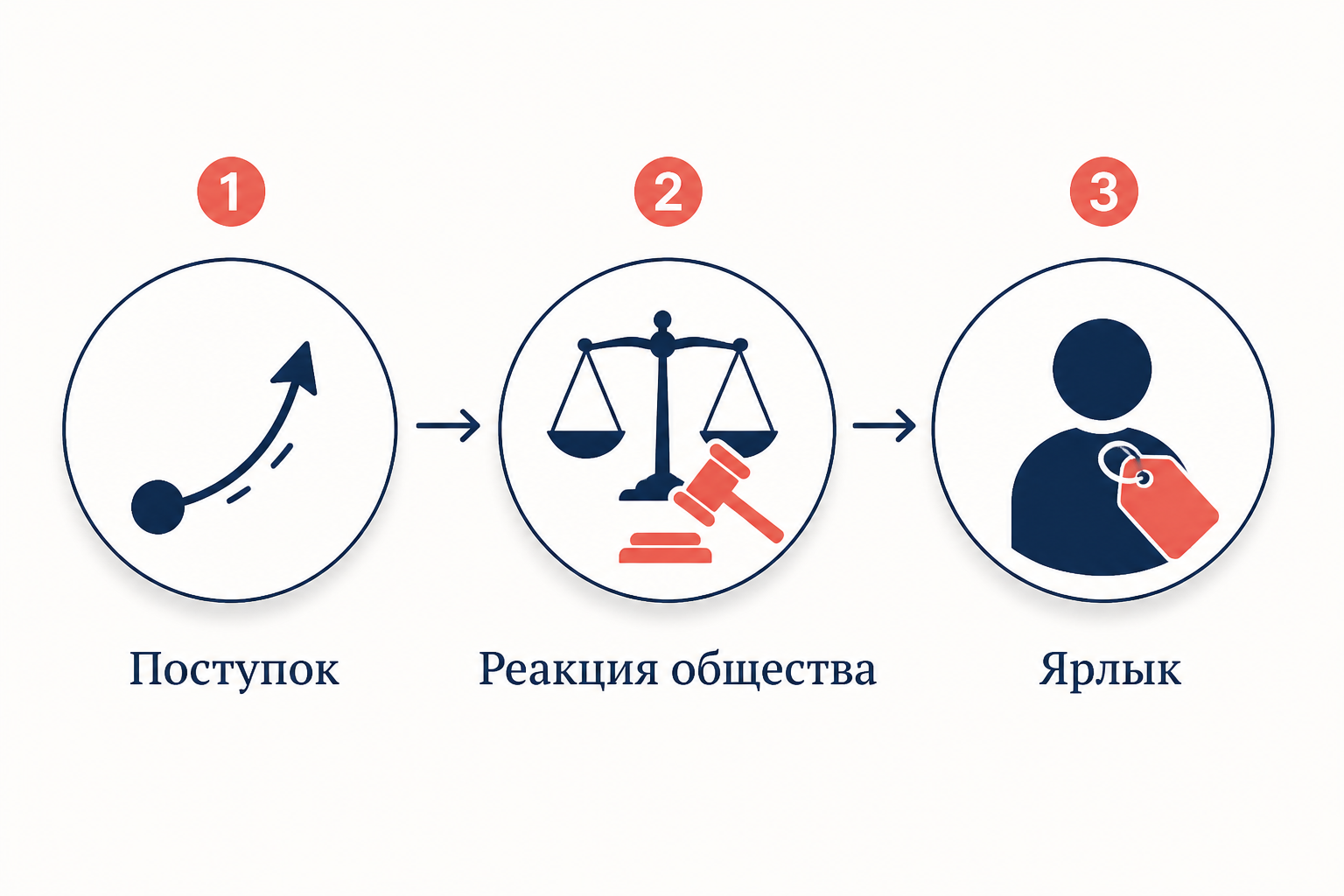 Схема: от поступка к ярлыку