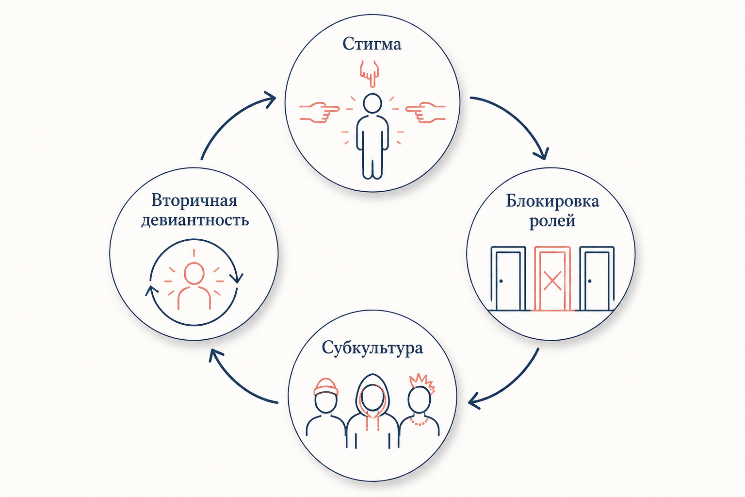 Цикл стигматизации