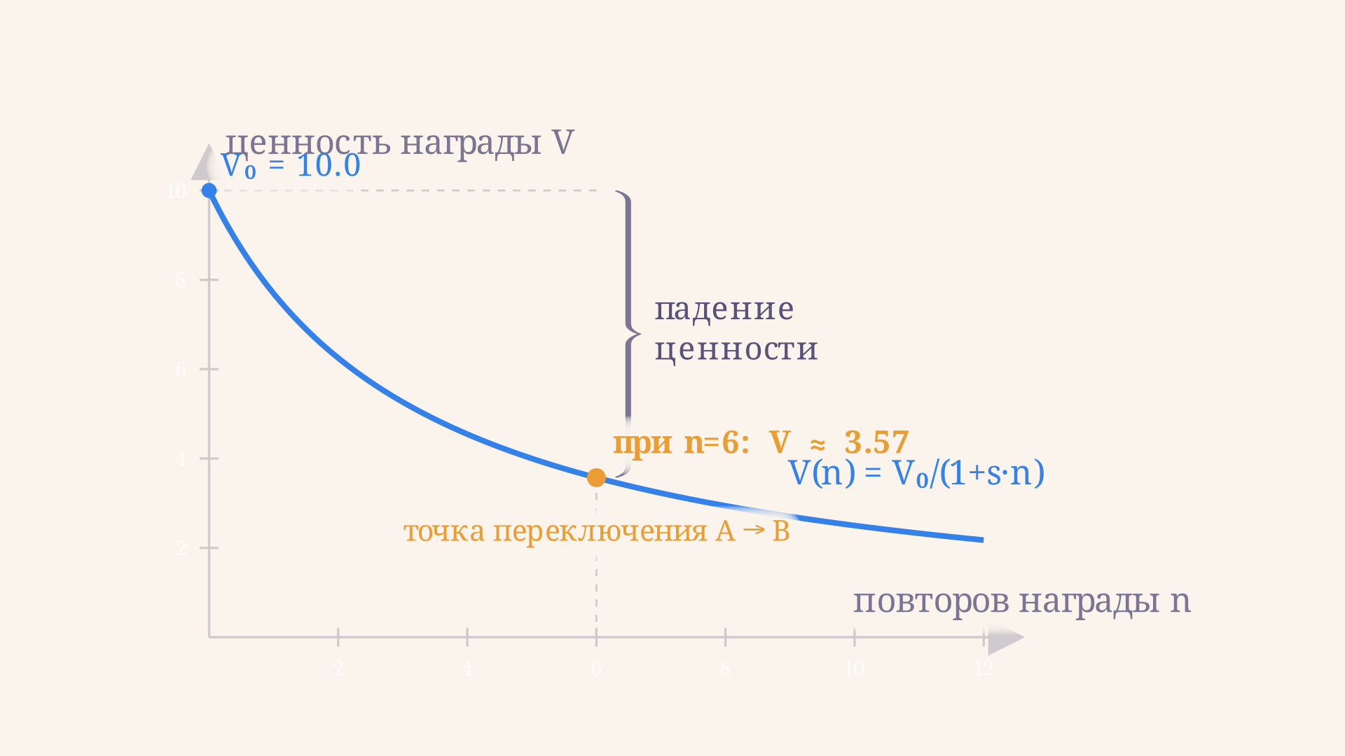 Кривая насыщения: субъективная ценность награды падает по мере того, как человек получает её снова и снова