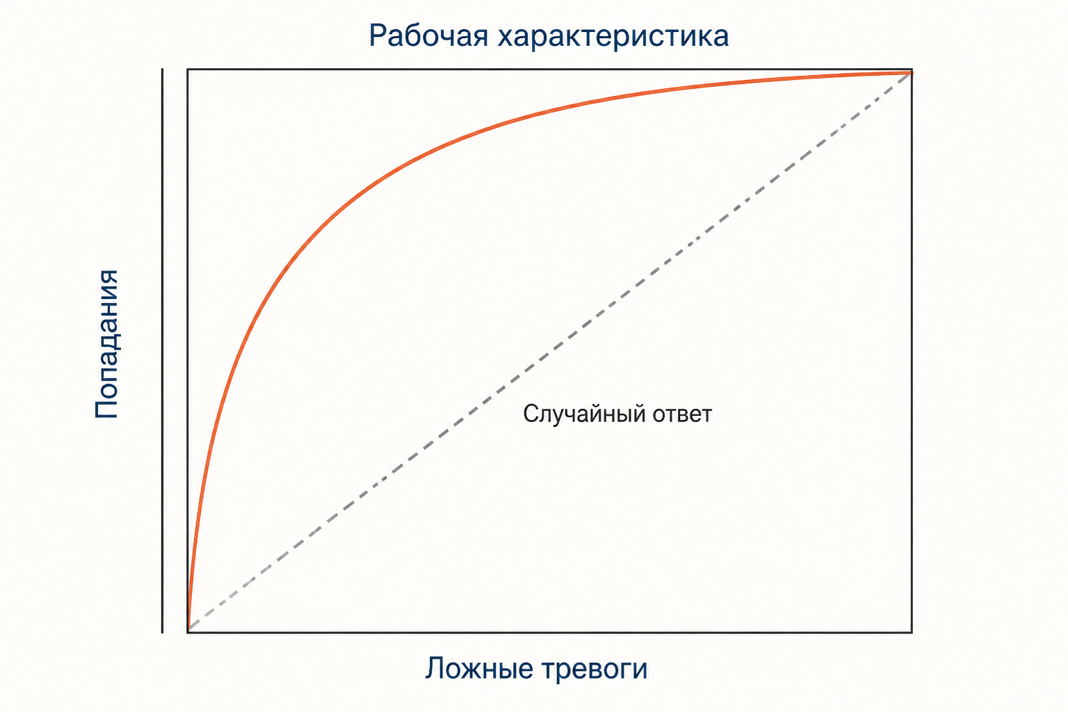 Рабочая характеристика приёмника: выгнутая кривая доли попаданий против доли ложных тревог и диагональ случайного ответа