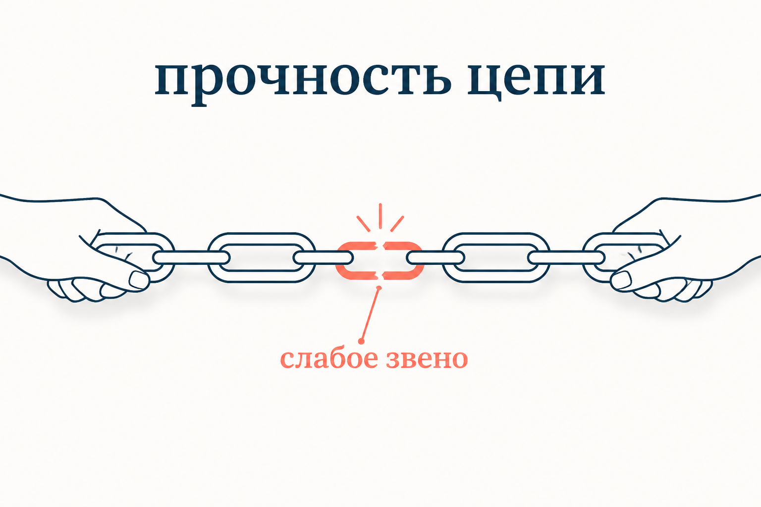Метафора цепи: прочность системы равна прочности слабого звена