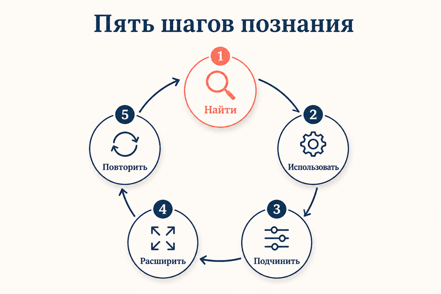 Цикл из пяти фокусирующих шагов теории ограничений