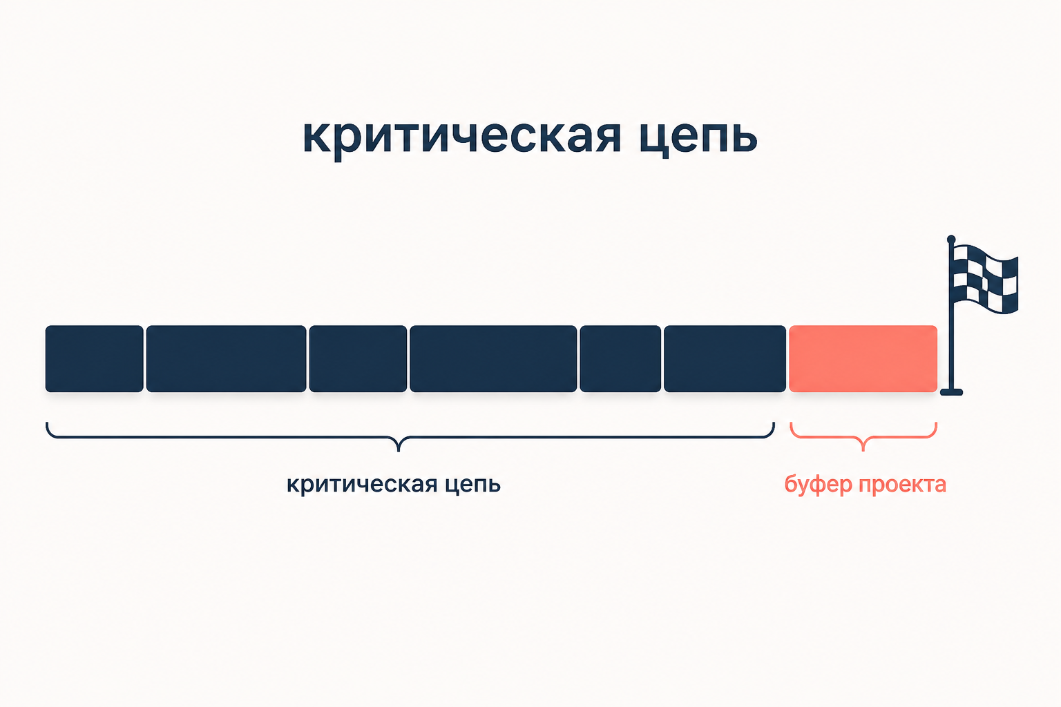 Критическая цепь с общим буфером проекта вместо запасов в каждой задаче