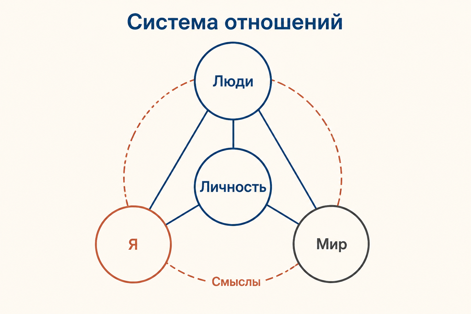 Система отношений личности: люди, Я и предметный мир связаны с центральным смысловым ядром