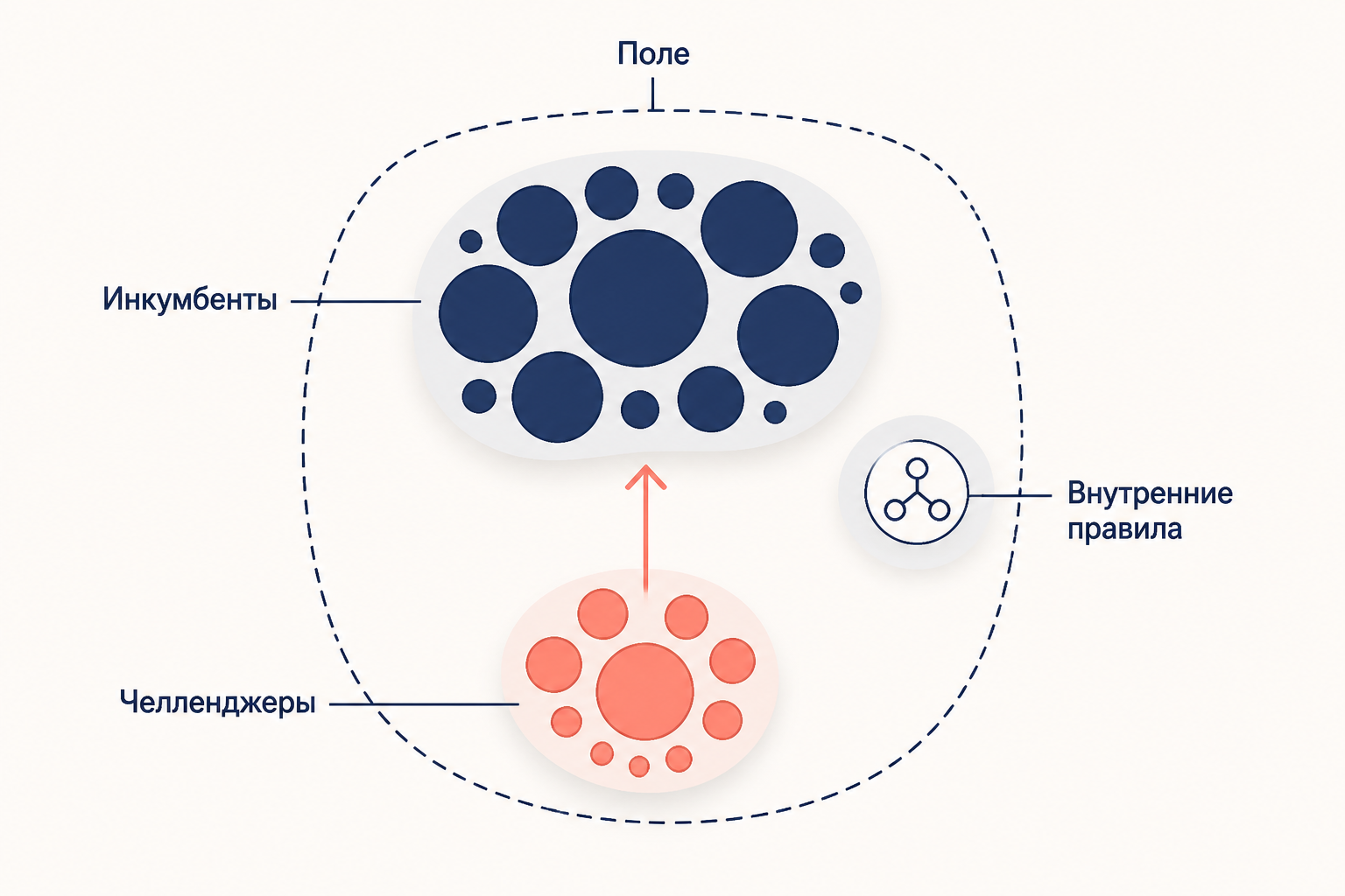 Структура стратегического поля действия: инкумбенты, челленджеры и внутренние правила внутри границ поля
