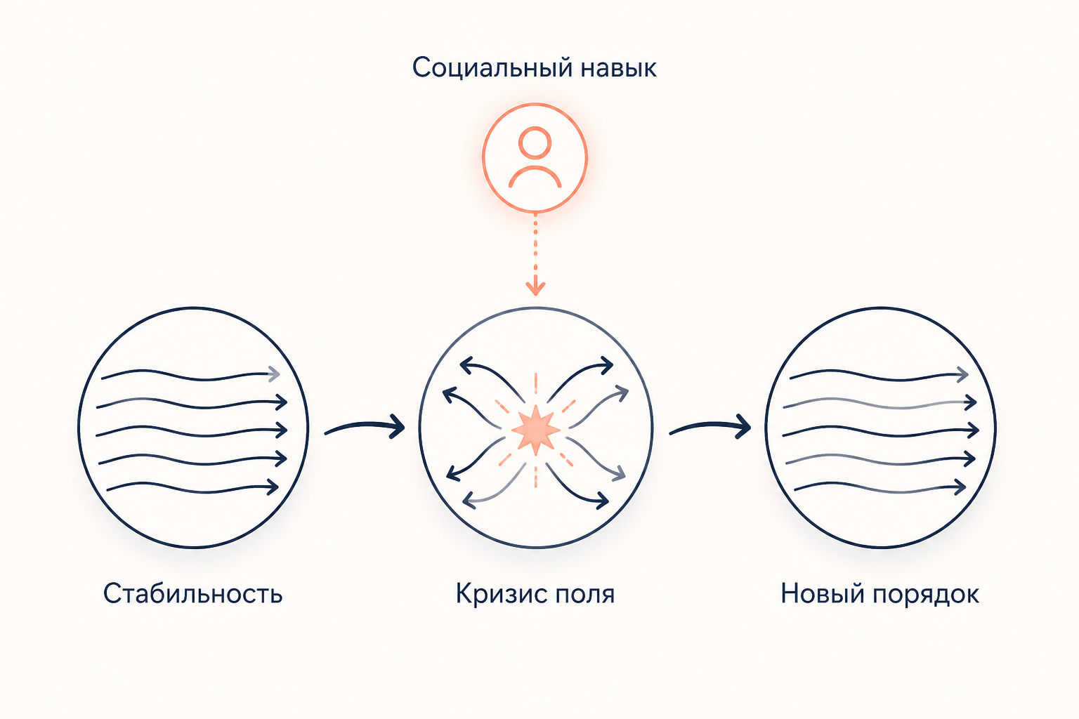 Жизненный цикл поля: переход от стабильности через кризис к новому порядку под действием социального навыка