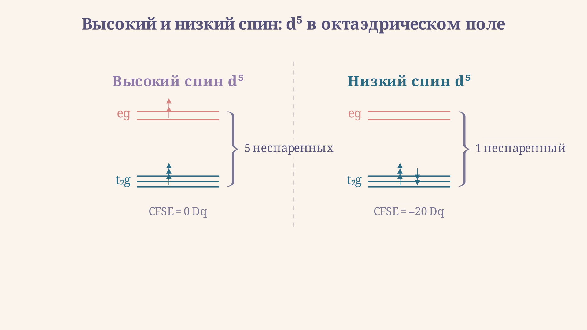 Схема заполнения d-орбиталей: высокоспиновый d5 (t2g3 eg2) и низкоспиновый d5 (t2g5 eg0) в октаэдрическом поле