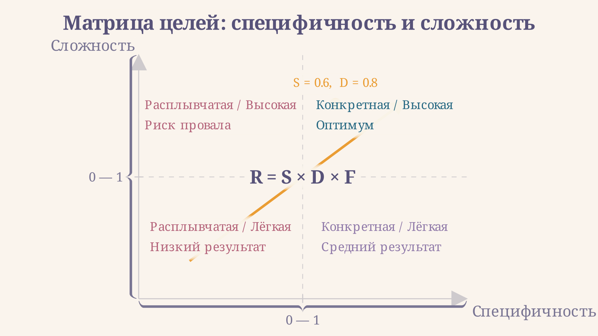 Матрица «специфичность - сложность»: квадранты от расплывчатой/лёгкой (низкий результат) до конкретной/высокой (максимум), стрелка оптимума