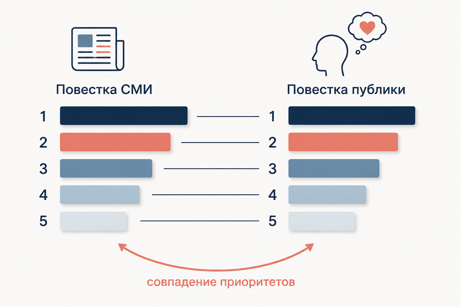 Ранжированные приоритеты повестки СМИ и повестки публики выстраиваются в почти одинаковом порядке: корреляция как ядро эмпирики теории