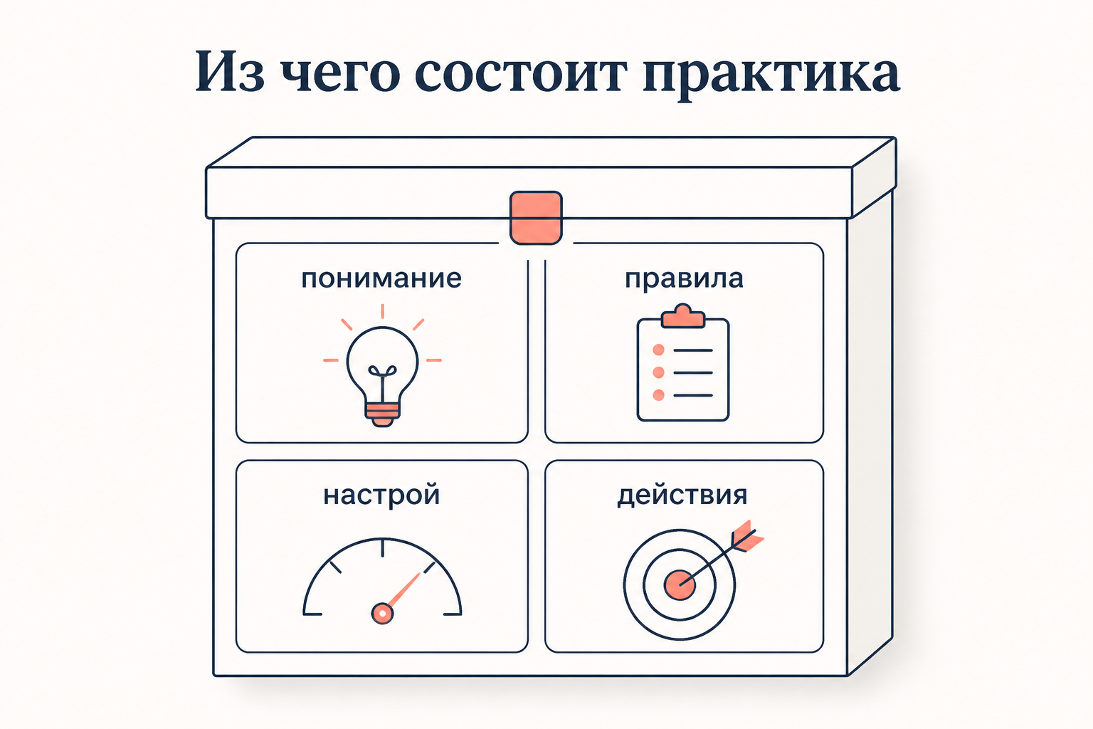 Анатомия одной практики по Шацки: понимание, правила, телеоаффективная структура и общие действия как четыре связующих элемента