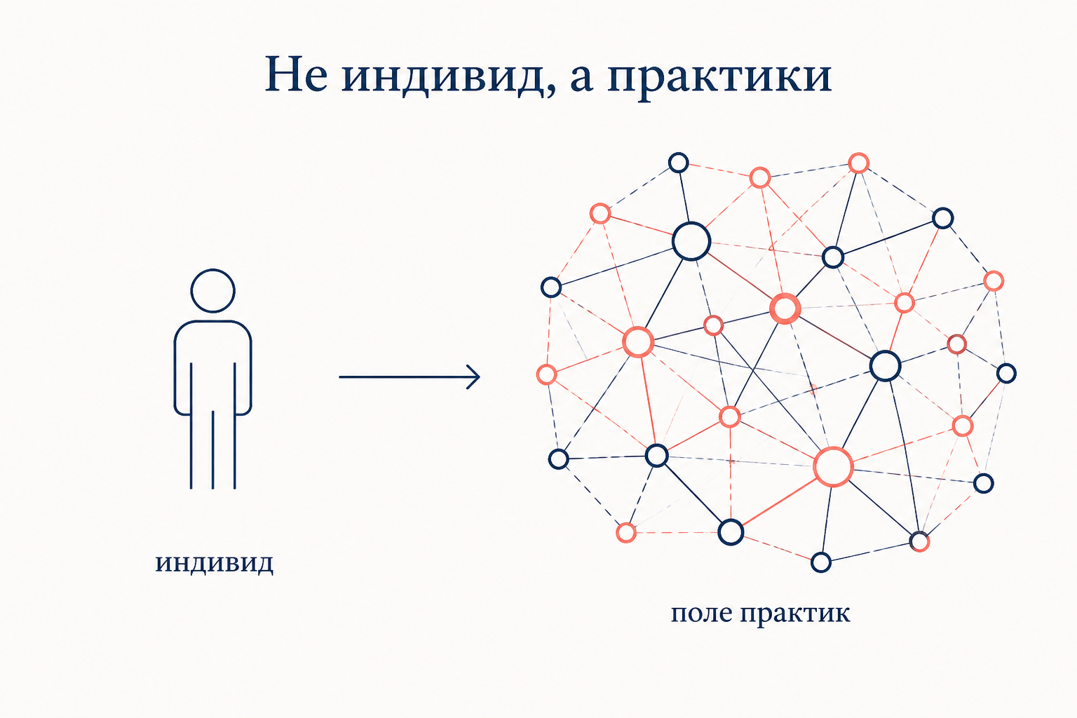 Сдвиг фокуса: не отдельный индивид, а поле взаимосвязанных практик как единица социального анализа по Шацки