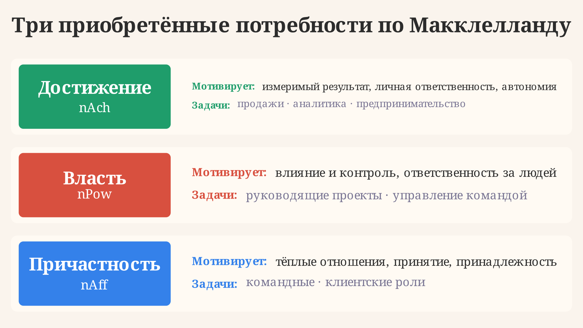 Три приобретённые потребности по Макклелланду: достижение, власть и причастность с их ключевыми мотивами и подходящими задачами