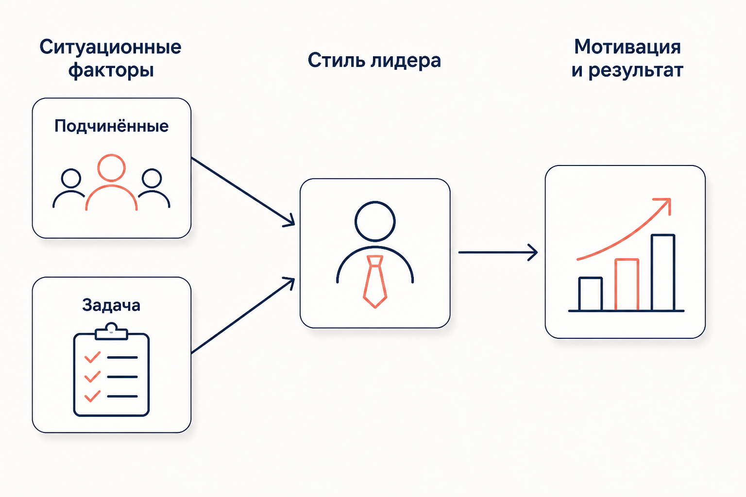 Схема теории путь-цель: лидер расчищает путь к цели, убирая препятствия