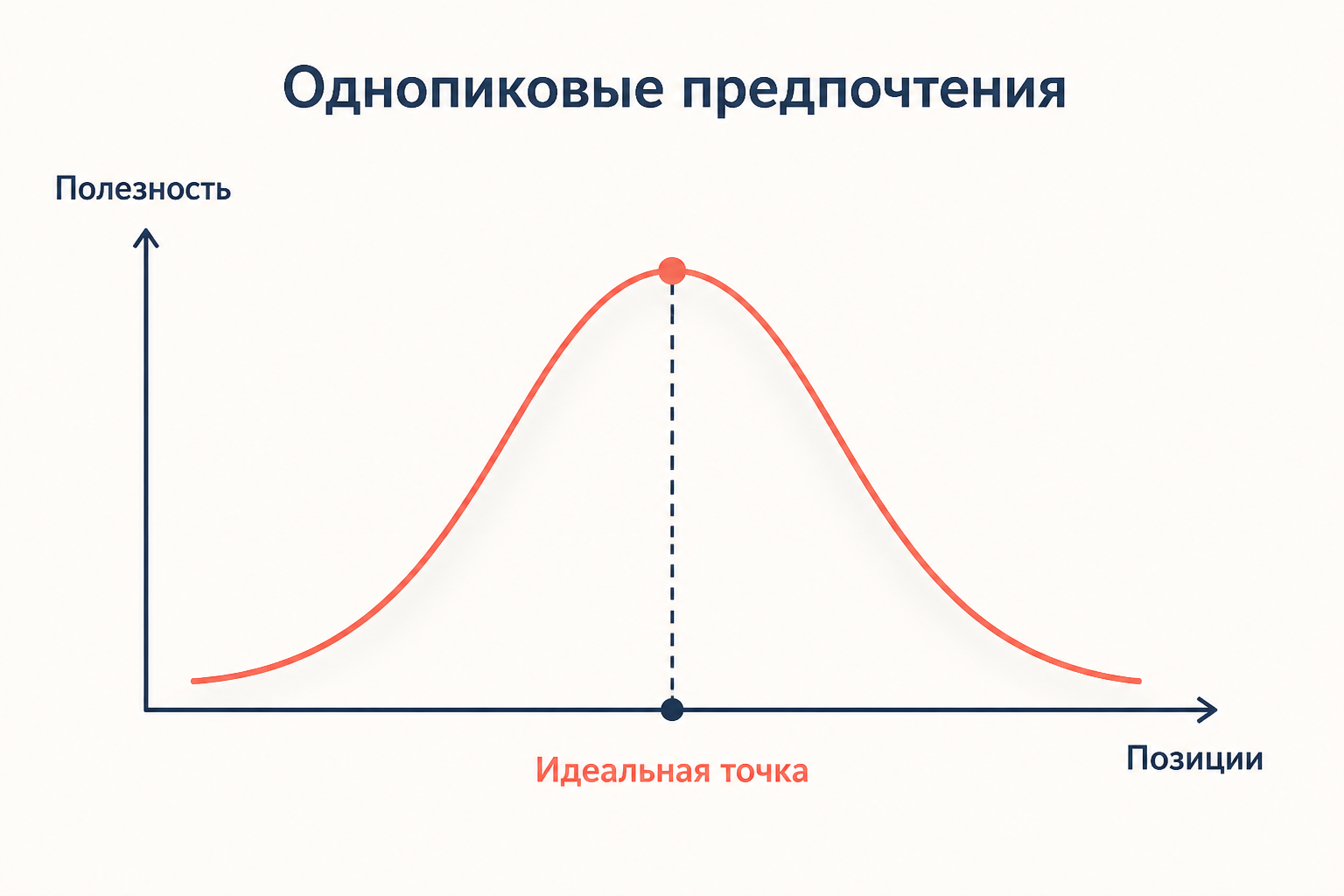 Однопиковые предпочтения: полезность избирателя максимальна в идеальной точке и падает по мере удаления позиции партии