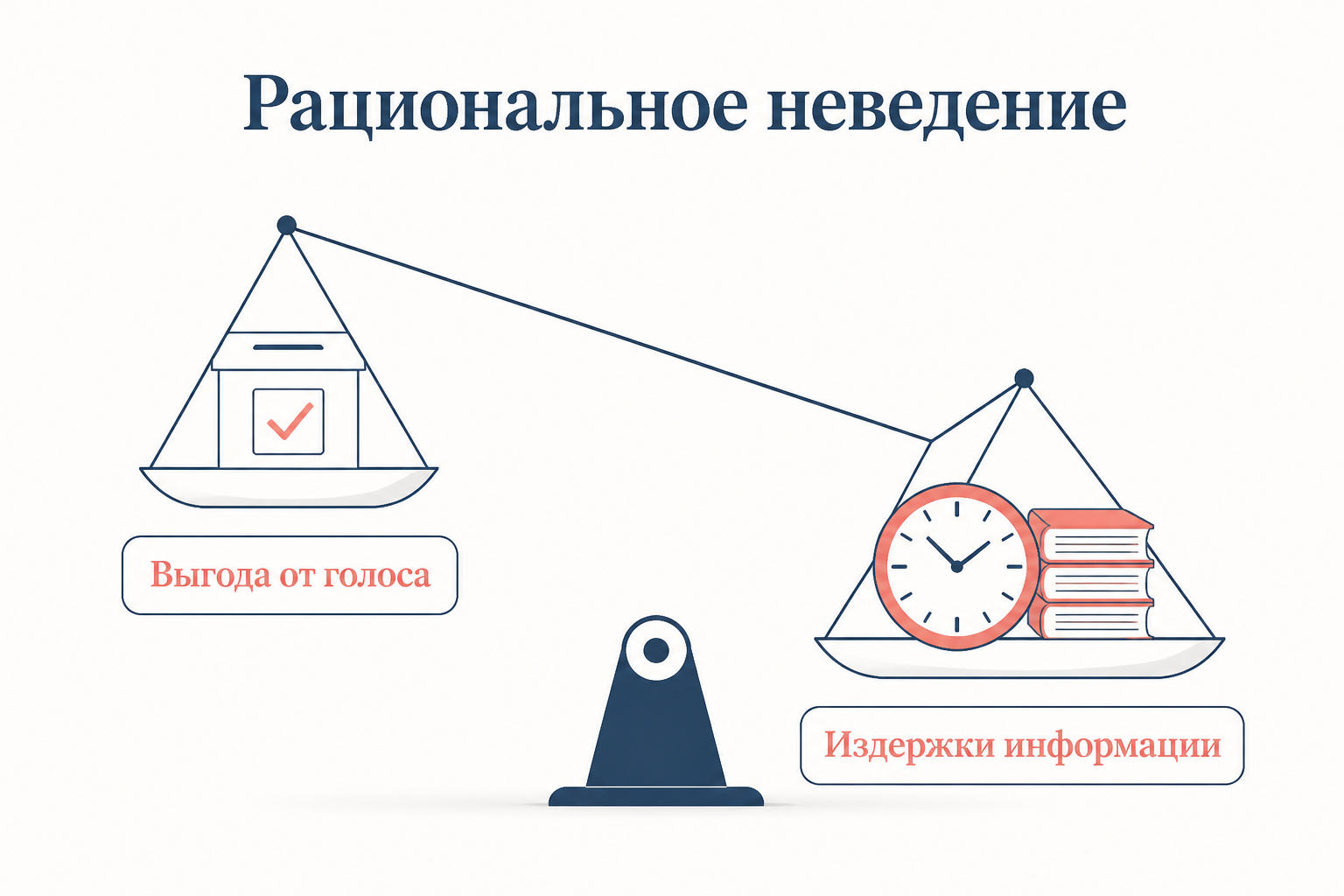 Весы рационального неведения: малая выгода от голоса не покрывает издержки сбора информации