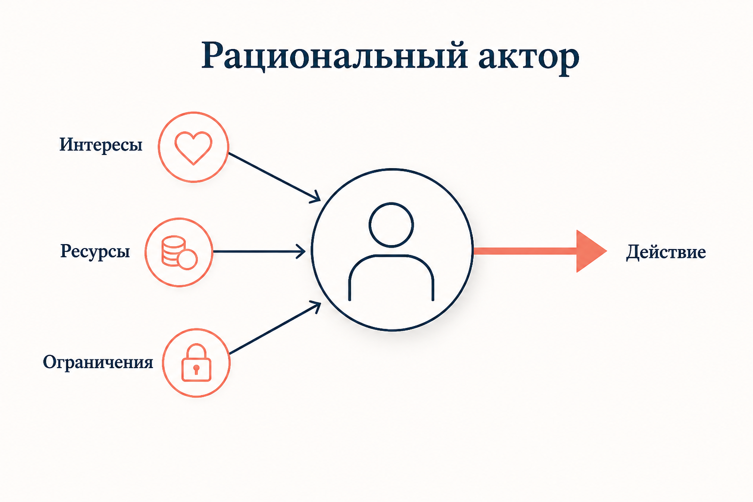 Схема рационального актора: ресурсы, интересы, действие