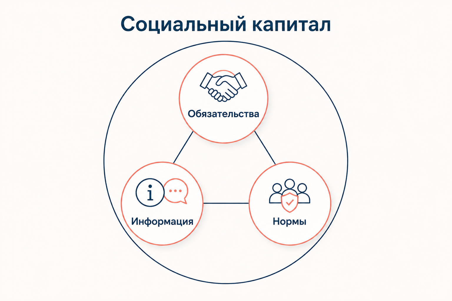 Социальный капитал: сети, доверие, нормы, санкции