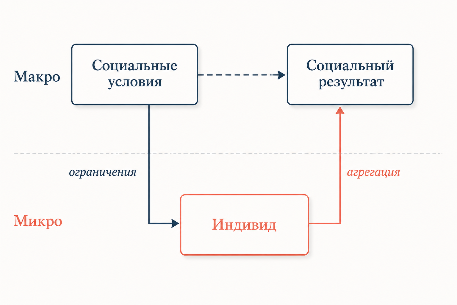 Лодочная схема Коулмана: макро-микро петля