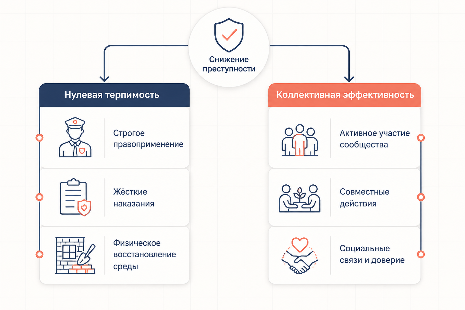 Сравнение подходов к профилактике преступности: среда и социальный контроль