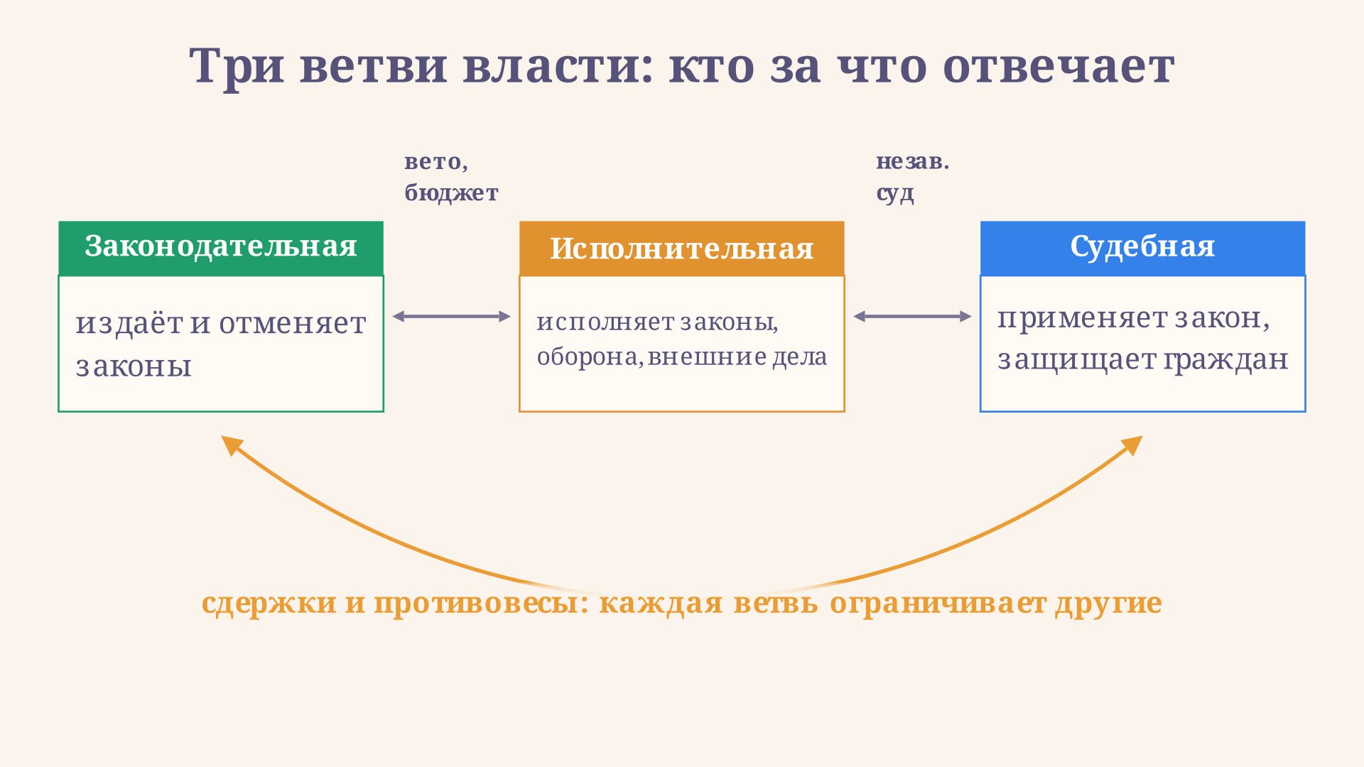 Три ветви власти по Монтескьё: законодательная издаёт законы, исполнительная их исполняет, судебная применяет к спорам, и каждая ограничивает две другие