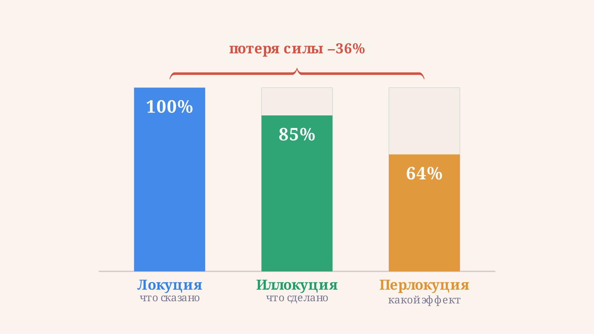 Три уровня речевого акта по Остину: локутивный акт что сказано, иллокутивный акт что сделано, перлокутивный акт какой эффект