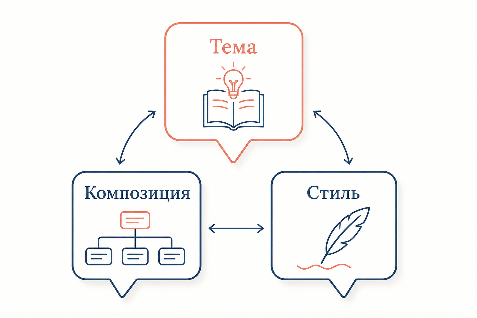 Схема: тема, композиция, стиль как три неразрывных стороны речевого жанра
