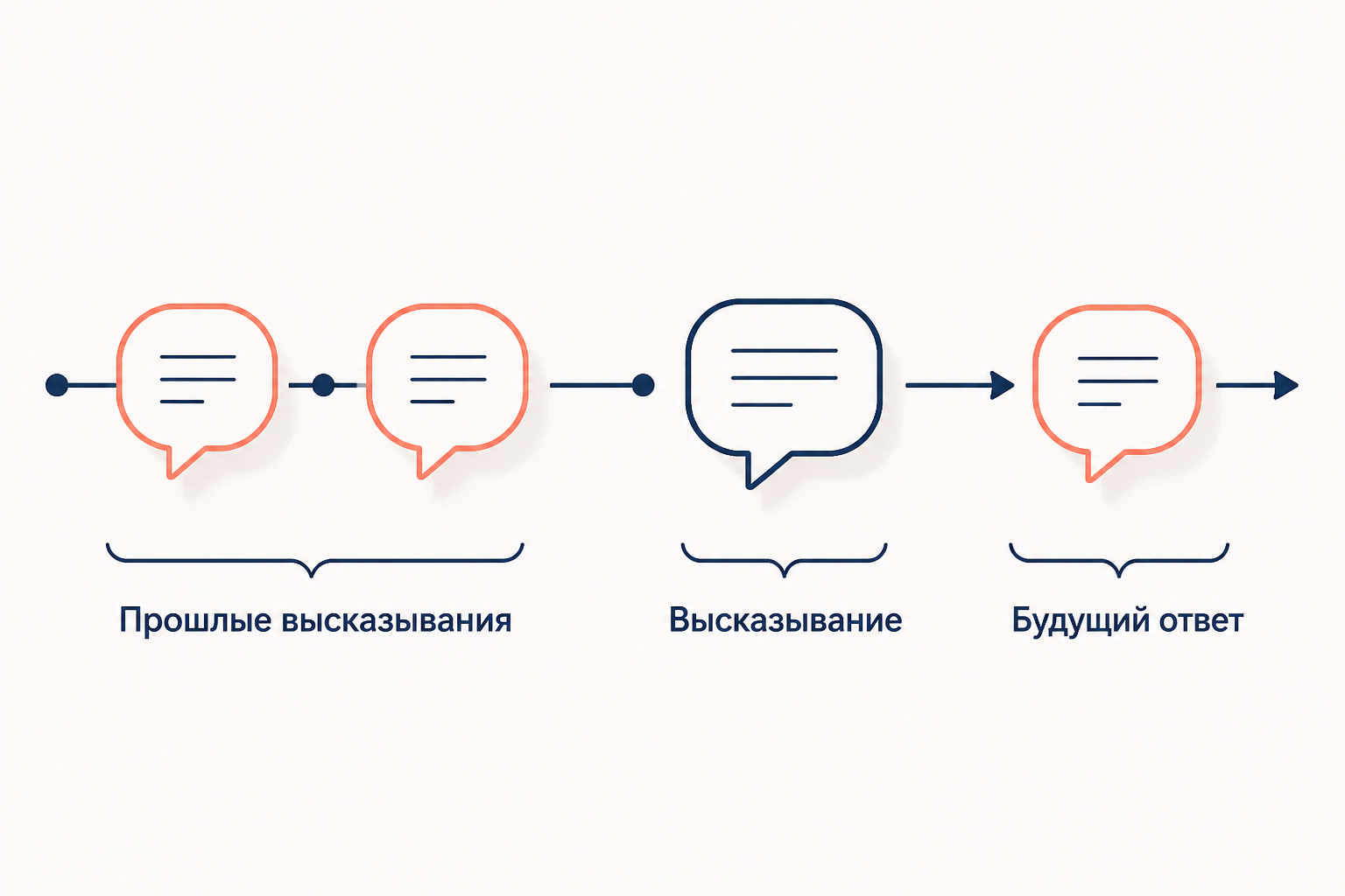 Схема диалогизма: высказывание отвечает прошлым и адресуется будущим высказываниям