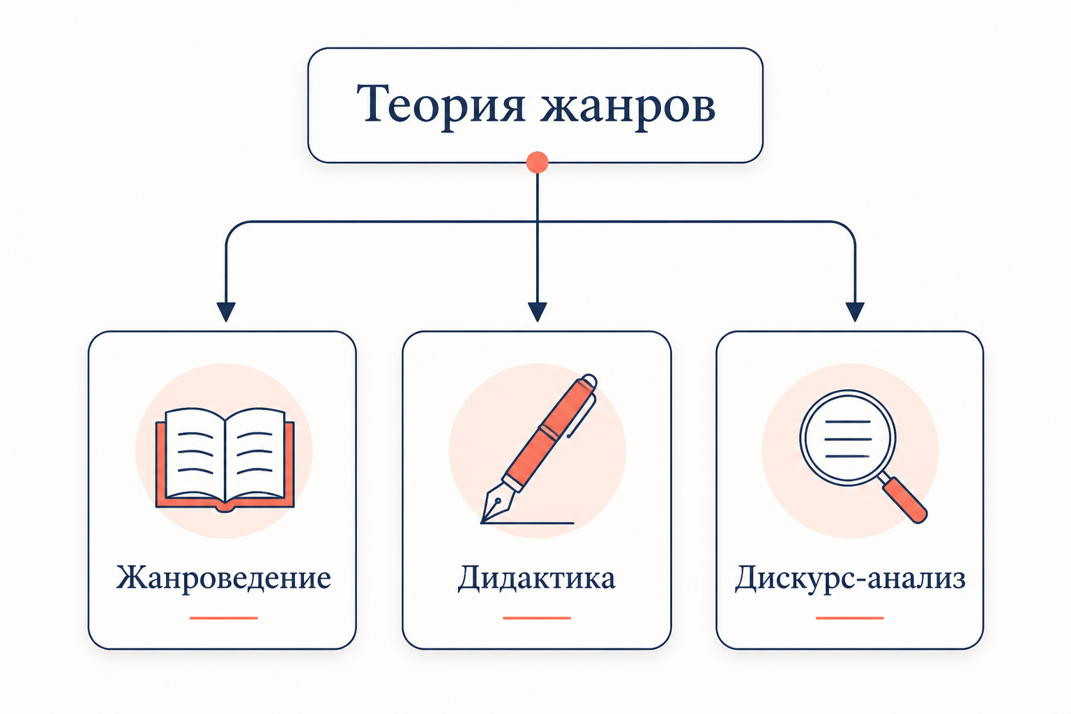 Влияние теории речевых жанров: жанроведение, дидактика, дискурс-анализ