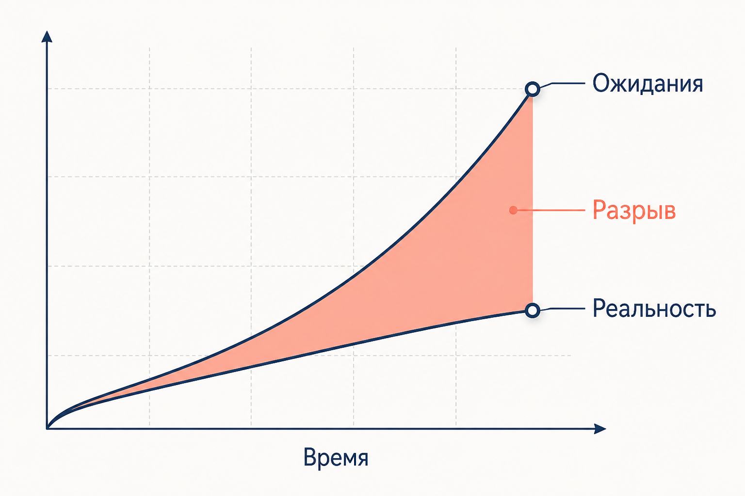 Диаграмма относительной депривации: ожидания и реальность во времени