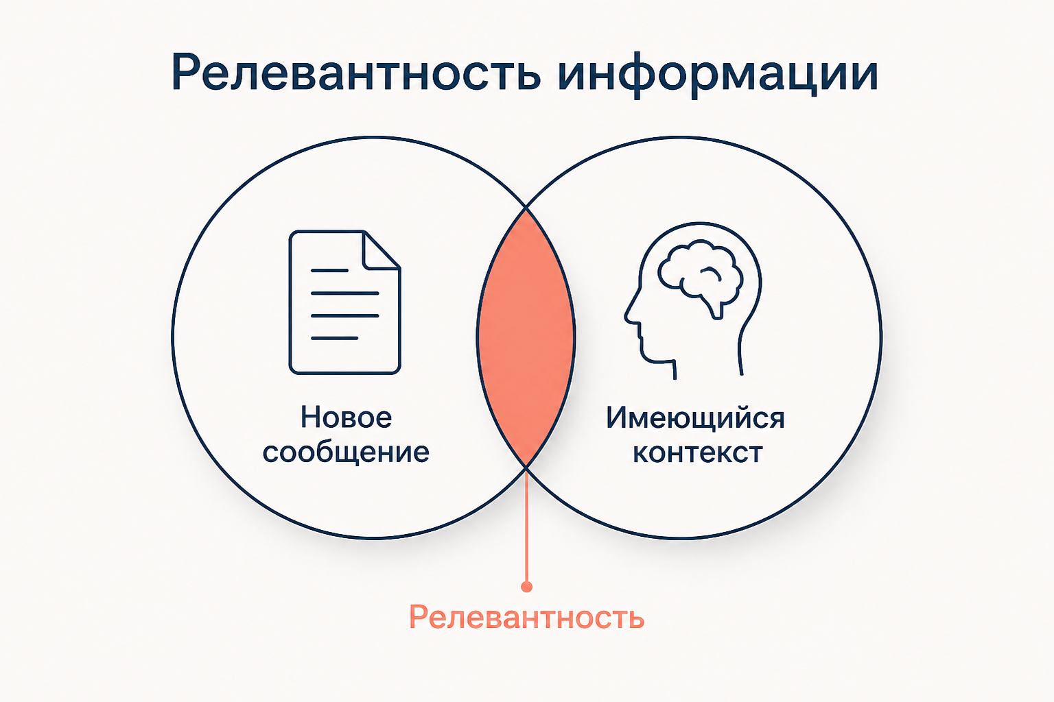 Релевантность как пересечение нового сообщения и имеющегося контекста