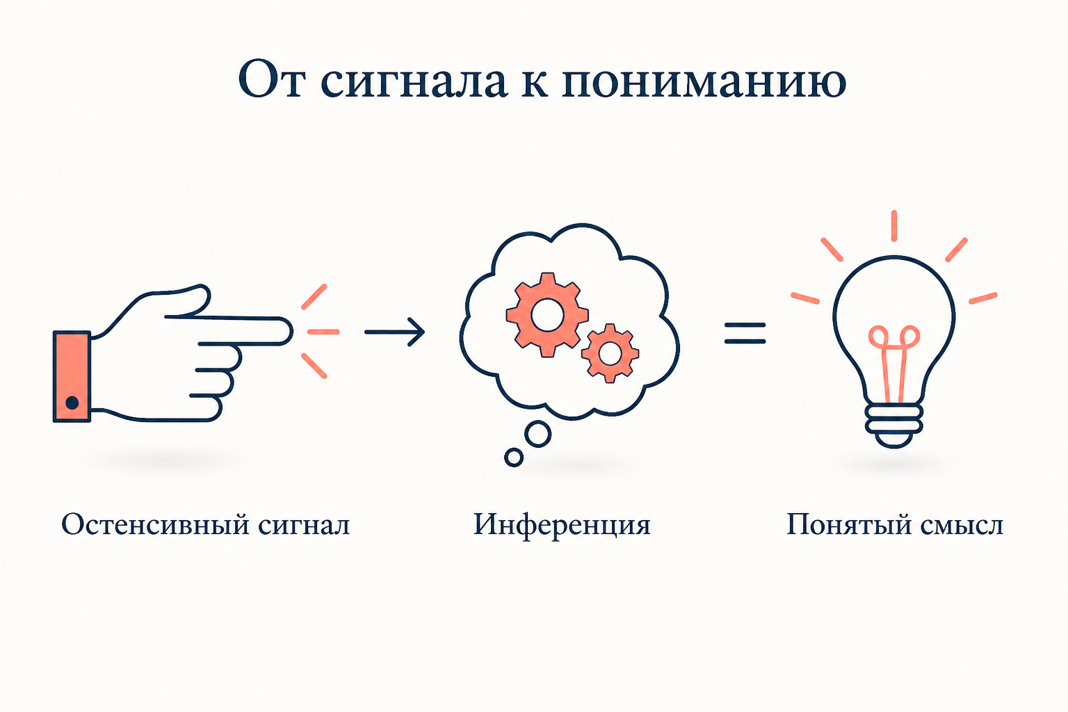 Остенсивный сигнал говорящего и инференция слушающего