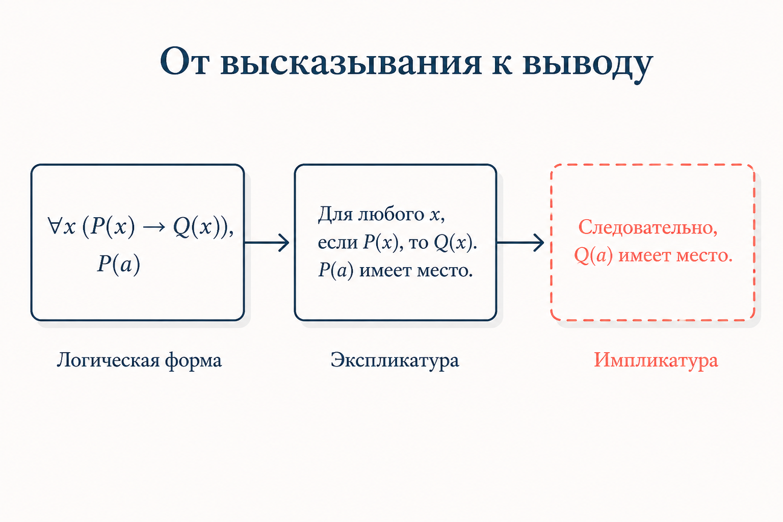 Логическая форма достраивается до экспликатуры и импликатуры