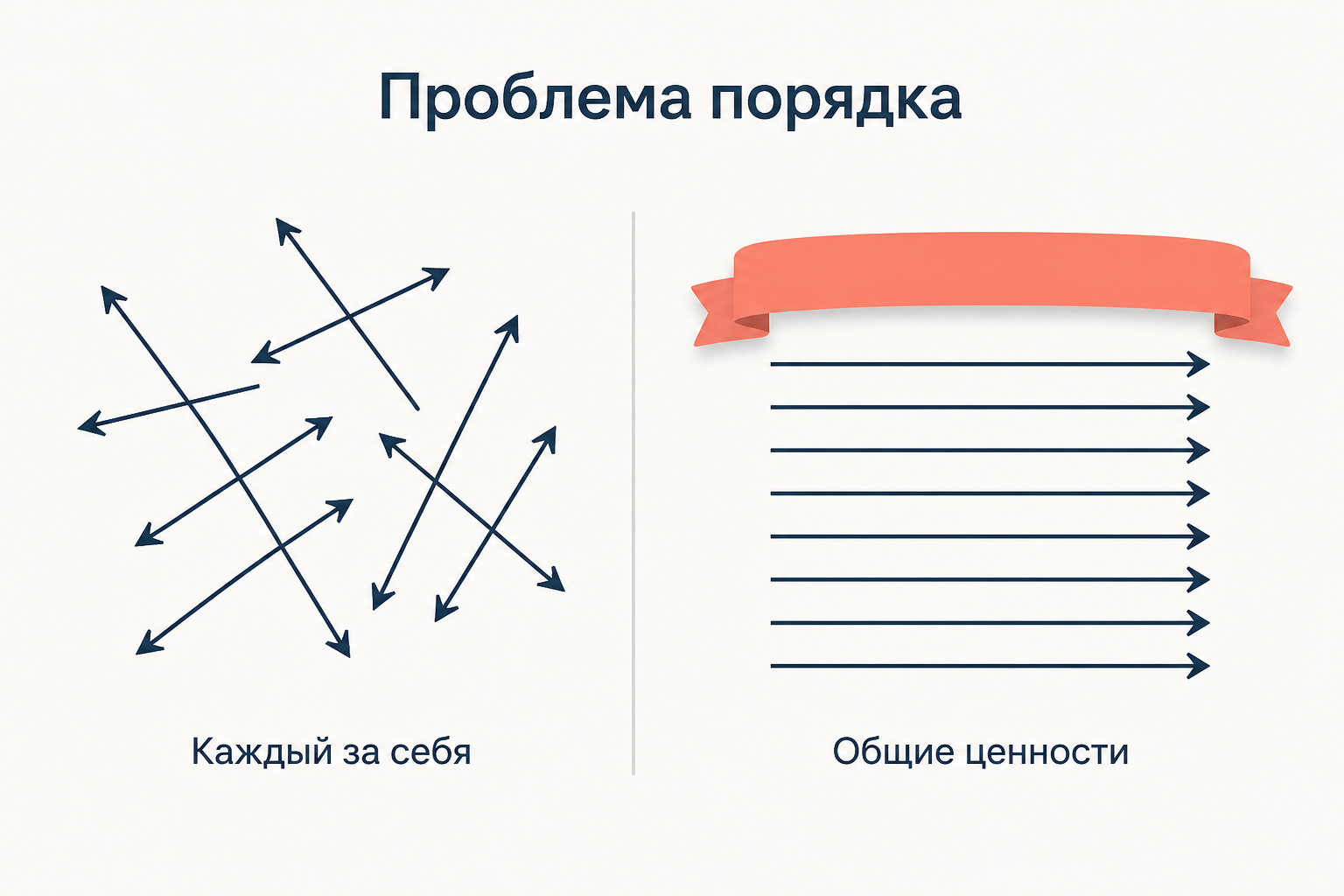 Слева стрелки хаотично направлены в разные стороны, справа они выстроены в одну сторону под общей лентой ценностей: так Парсонс видел переход от войны всех против всех к нормативному порядку