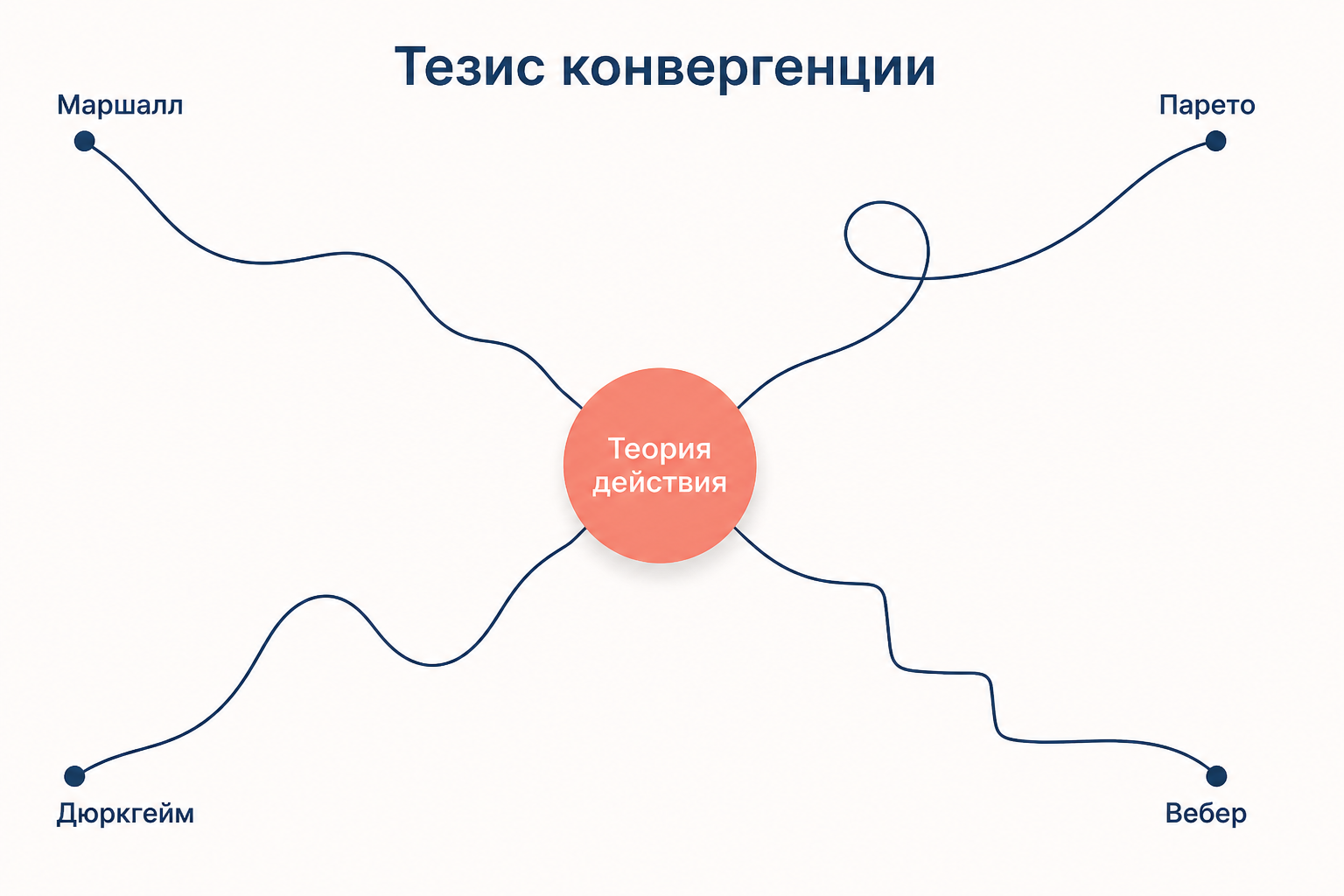 Четыре дороги от Маршалла, Парето, Дюркгейма и Вебера сходятся в одном круге: тезис конвергенции, по которому независимые традиции пришли к общей теории действия