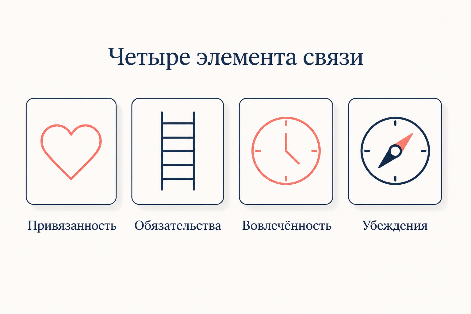 Человек, удерживаемый четырьмя нитями связи с обществом: привязанность, обязательства, вовлечённость, убеждения