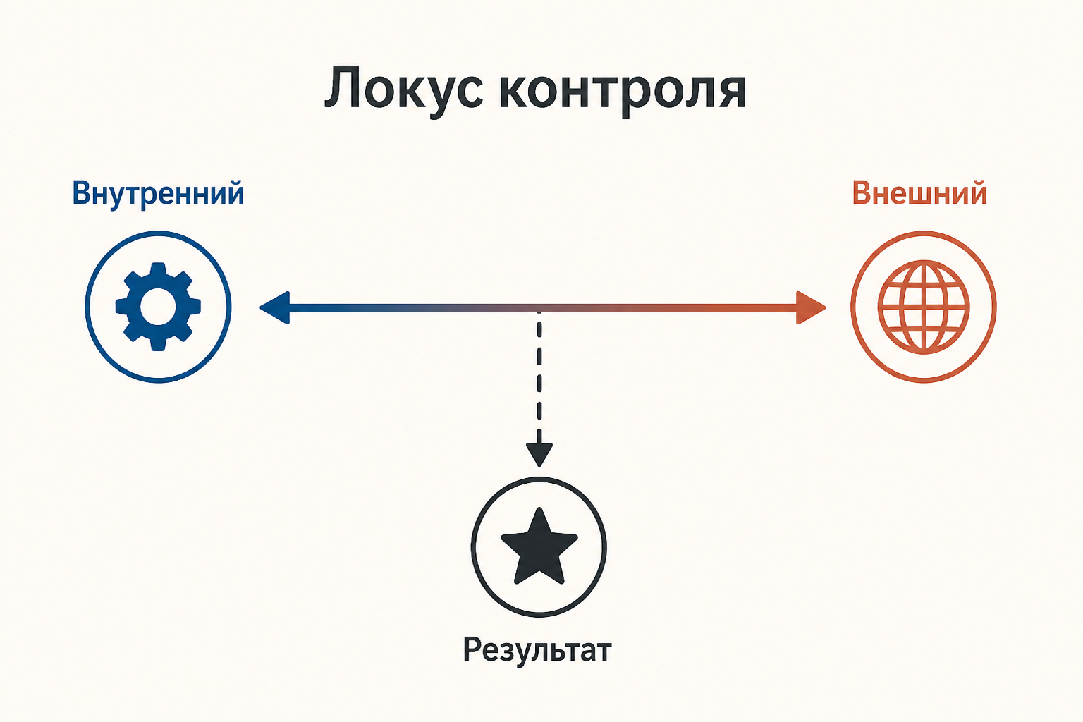 Локус контроля как континуум: связь результата с собственными действиями или с внешними обстоятельствами