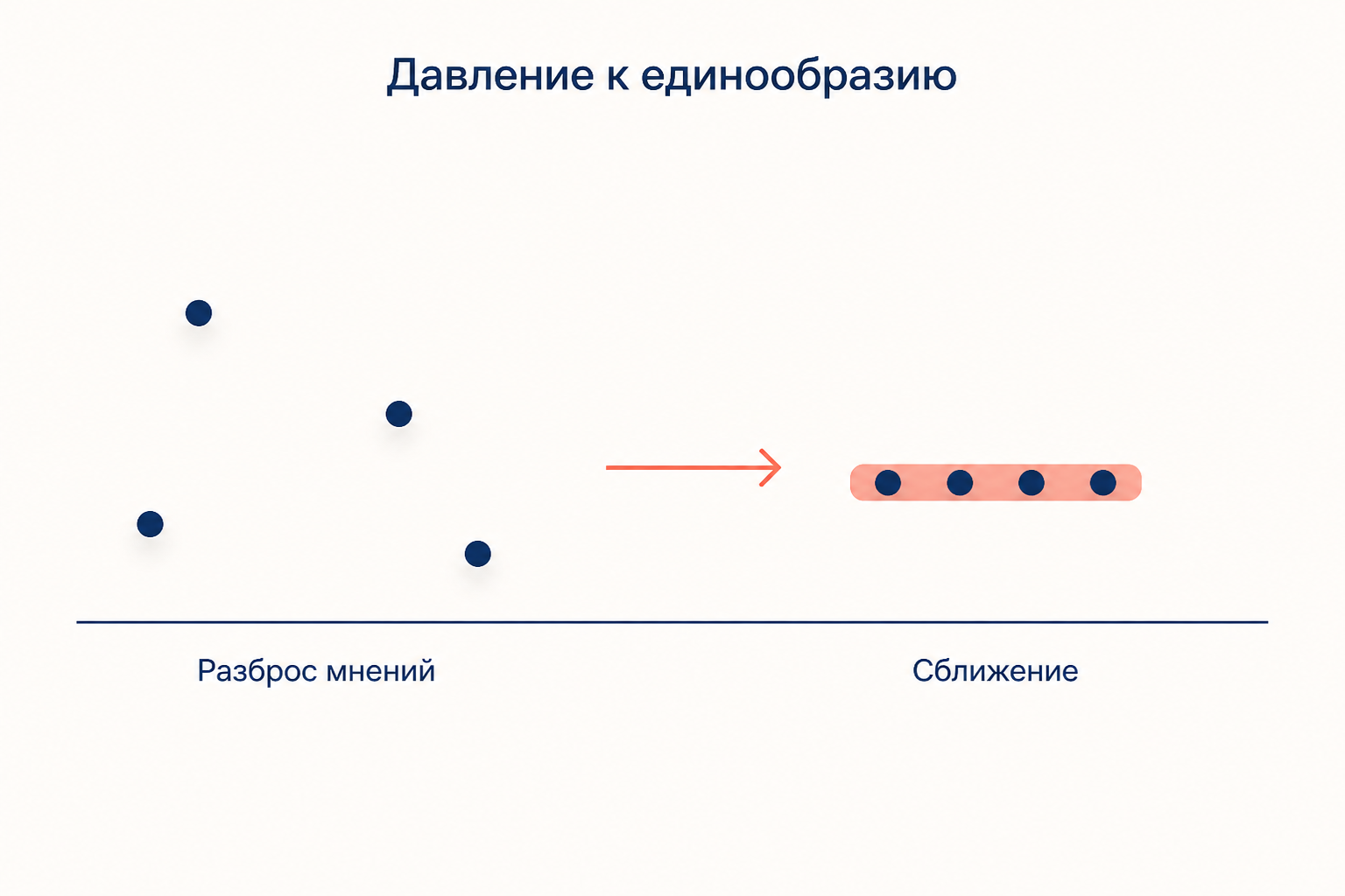 Давление к единообразию: разброс мнений в группе сменяется сближением позиций