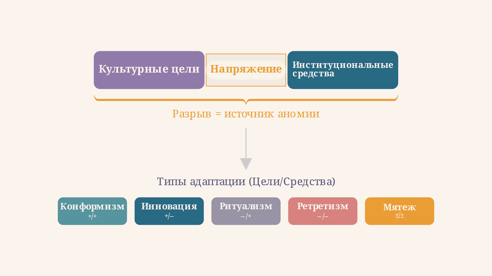 Схема структурного напряжения по Мертону: разрыв между культурными целями общества и доступными институциональными средствами порождает пять типов адаптации