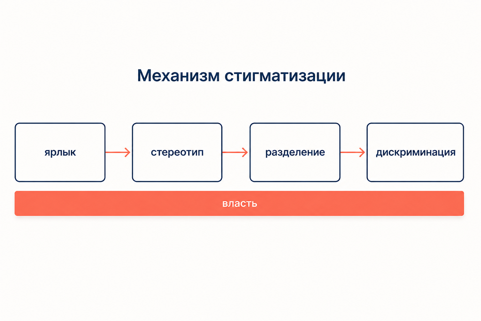 Механизм стигматизации: ярлык, стереотип, разделение и дискриминация на основе власти