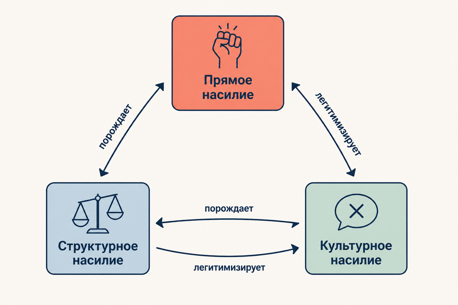 Треугольник насилия Галтунга: три вершины - прямое, структурное и культурное насилие - образуют взаимоподдерживающую систему; стрелки показывают, как культурное обосновывает структурное, структурное порождает прямое