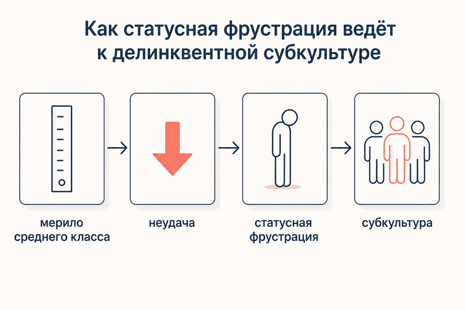 Как статусная фрустрация ведёт к делинквентной субкультуре: мерило среднего класса даёт неудачу, неудача порождает статусную фрустрацию, а та толкает к формированию субкультуры со своими мерками