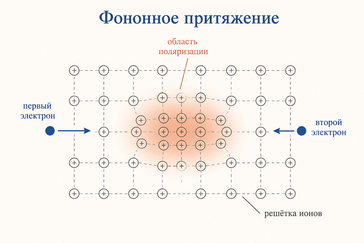 Схема фононного притяжения: первый электрон деформирует решётку ионов, второй притягивается к области поляризации