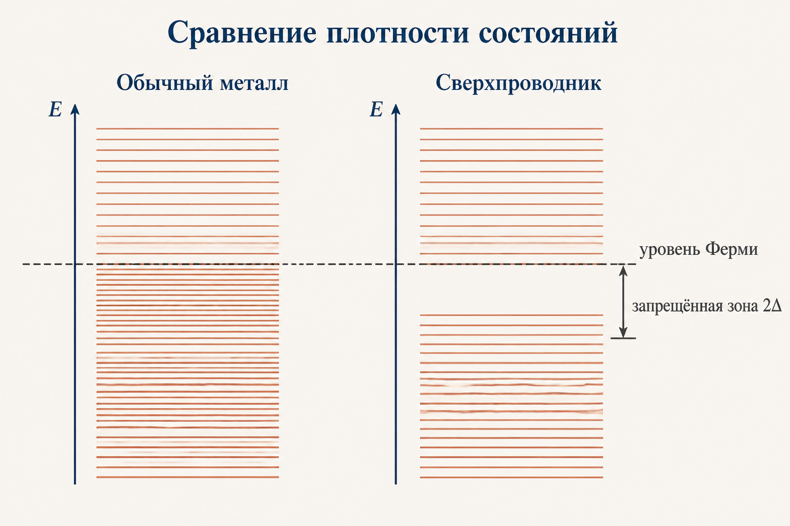 Уровень Ферми обычного металла со сплошным спектром против сверхпроводника с запрещённой зоной шириной 2Δ вокруг уровня Ферми