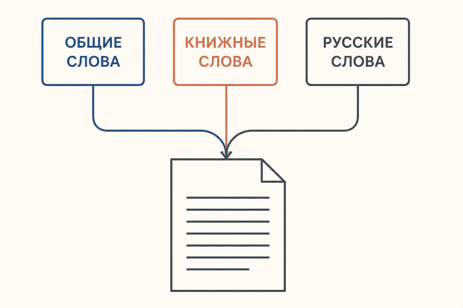 Схема трёх родов речений у Ломоносова: общий, книжный и русский словарь