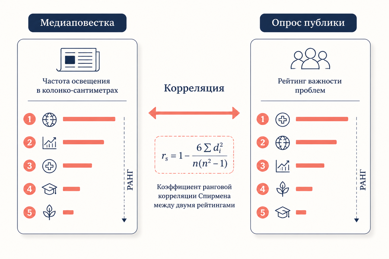 Операционализация переменных в исследовании Чапел-Хилл: медиаповестка измеряется через объём и частоту, публичная - через ранжирование проблем респондентами